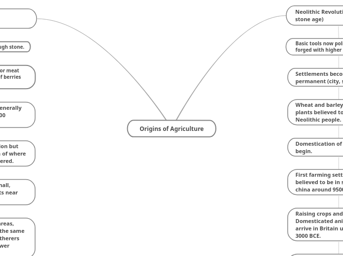 origins-of-agriculture-mind-map